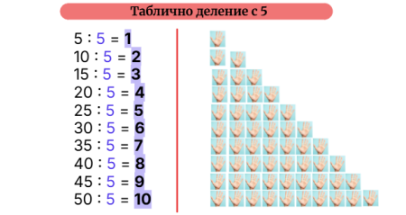 Н. Дармонева. Математика за 2. клас. Таблично деление с 5 